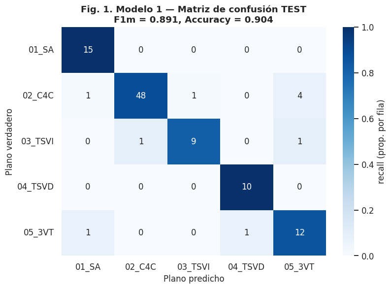 Matriz de confusión del Modelo 1 sobre TEST set: F1m = 0.891, Accuracy = 0.904