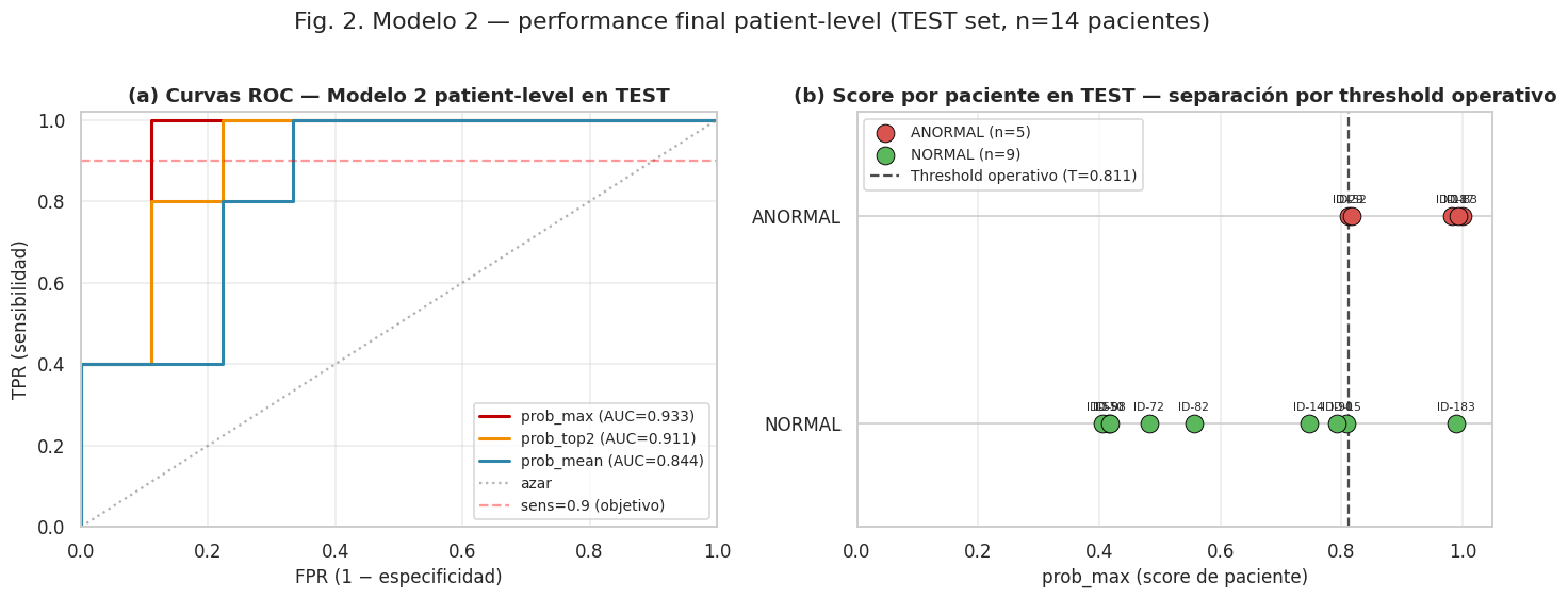Curvas ROC del Modelo 2 (prob_max, prob_top2, prob_mean) y scatter de score por paciente con threshold operativo T=0.811
